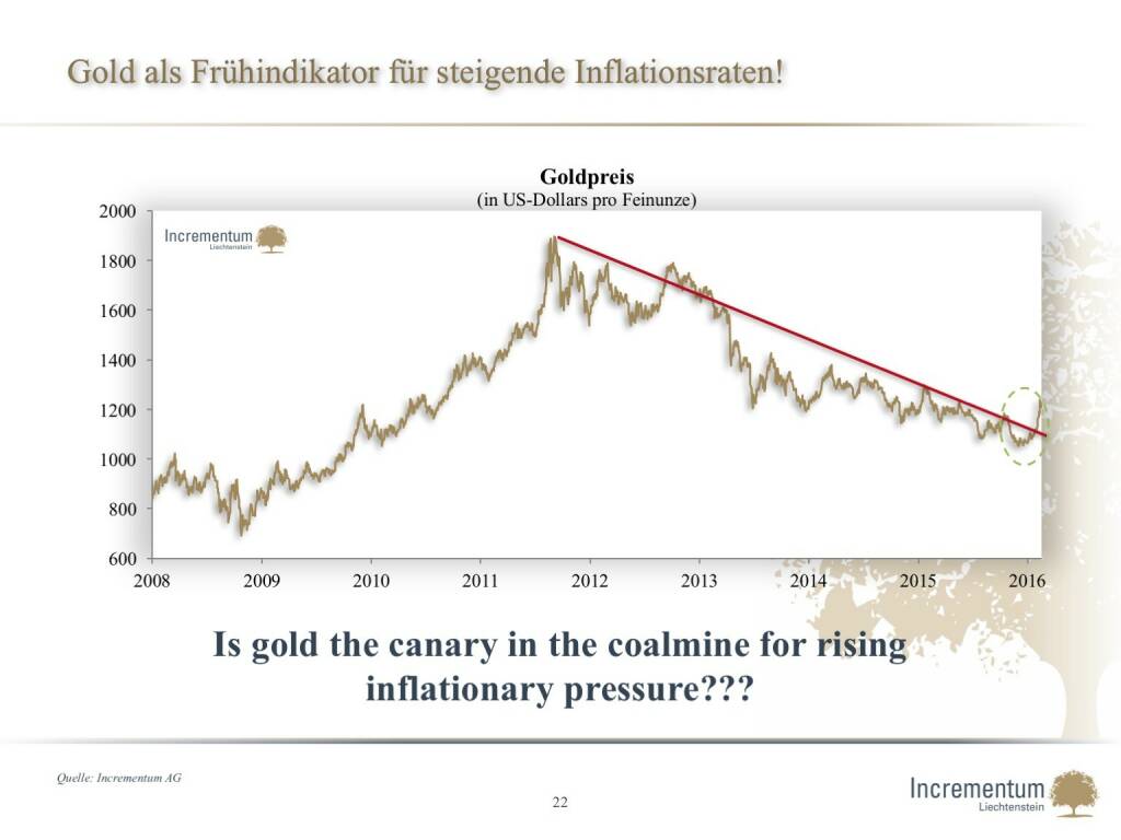 Gold als Frühindikator für steigende Inflationsraten! (14.04.2016) 