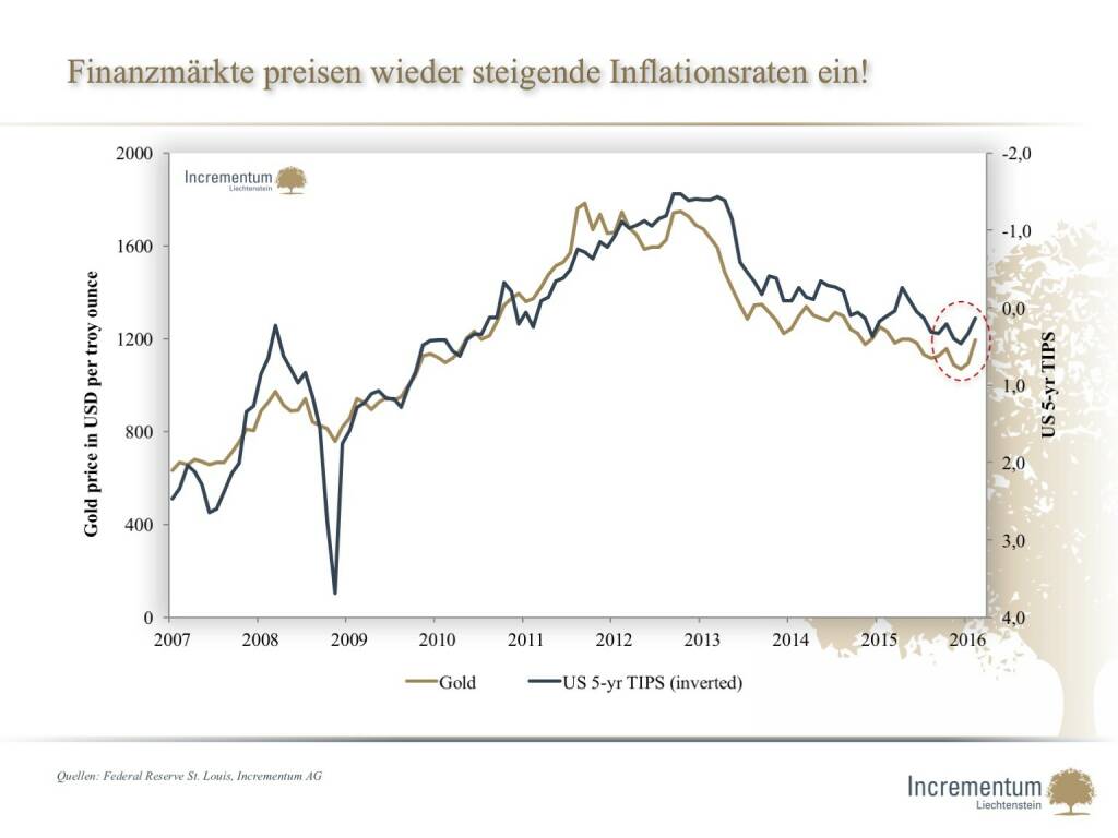 Finanzmärkte preisen wieder steigende Inflationsraten ein!  (14.04.2016) 