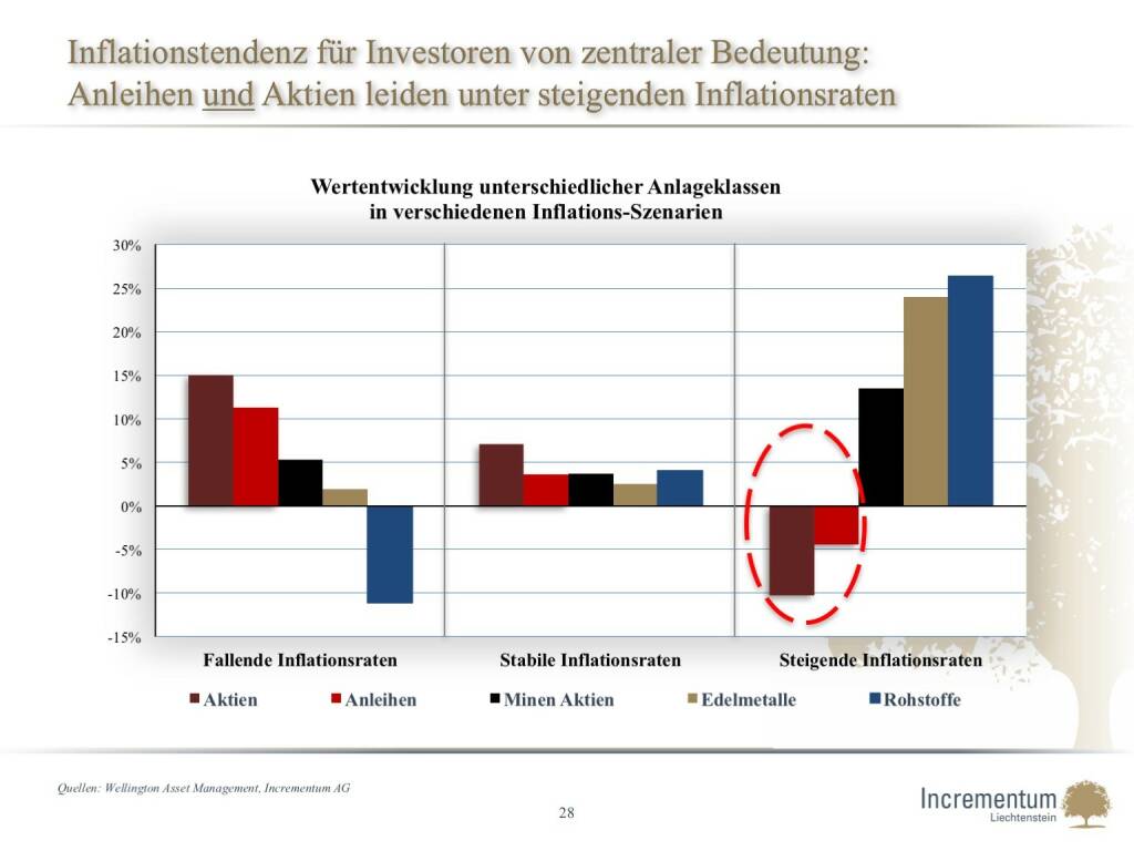 Inflationstendenz für Investoren von zentraler Bedeutung:Anleihen und Aktien leiden unter steigenden Inflationsraten (14.04.2016) 