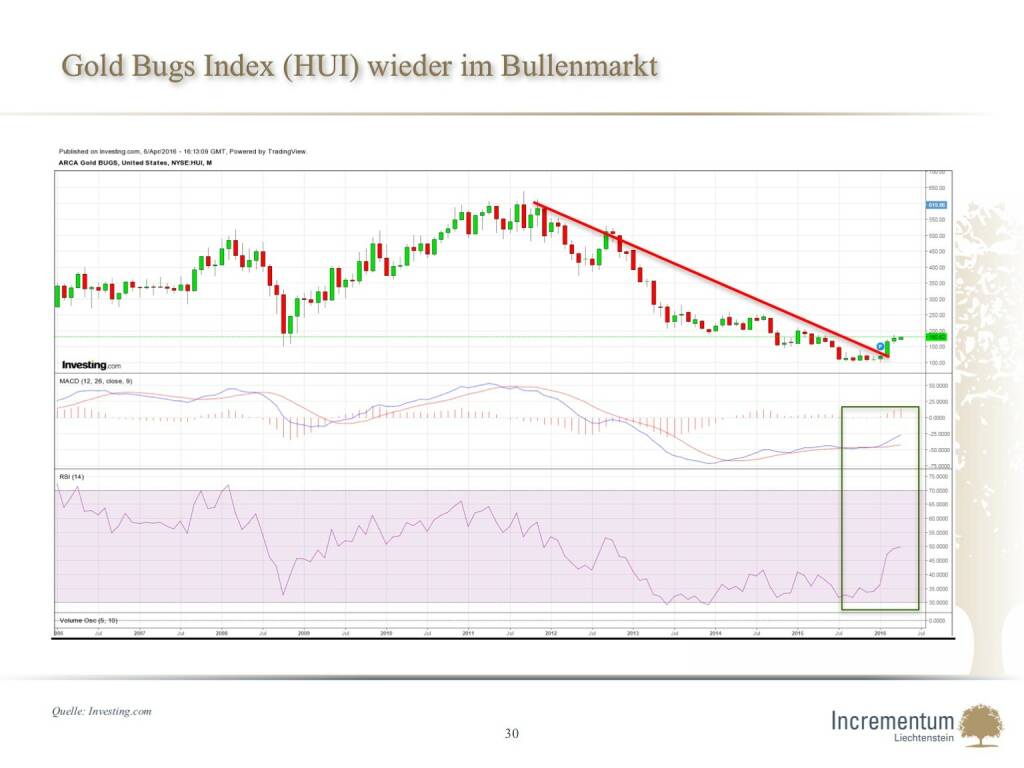 Gold Bugs Index (HUI) wieder im Bullenmarkt (14.04.2016) 