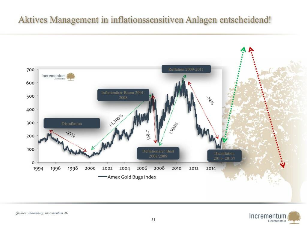 Aktives Management in inflationssensitiven Anlagen entscheidend! (14.04.2016) 