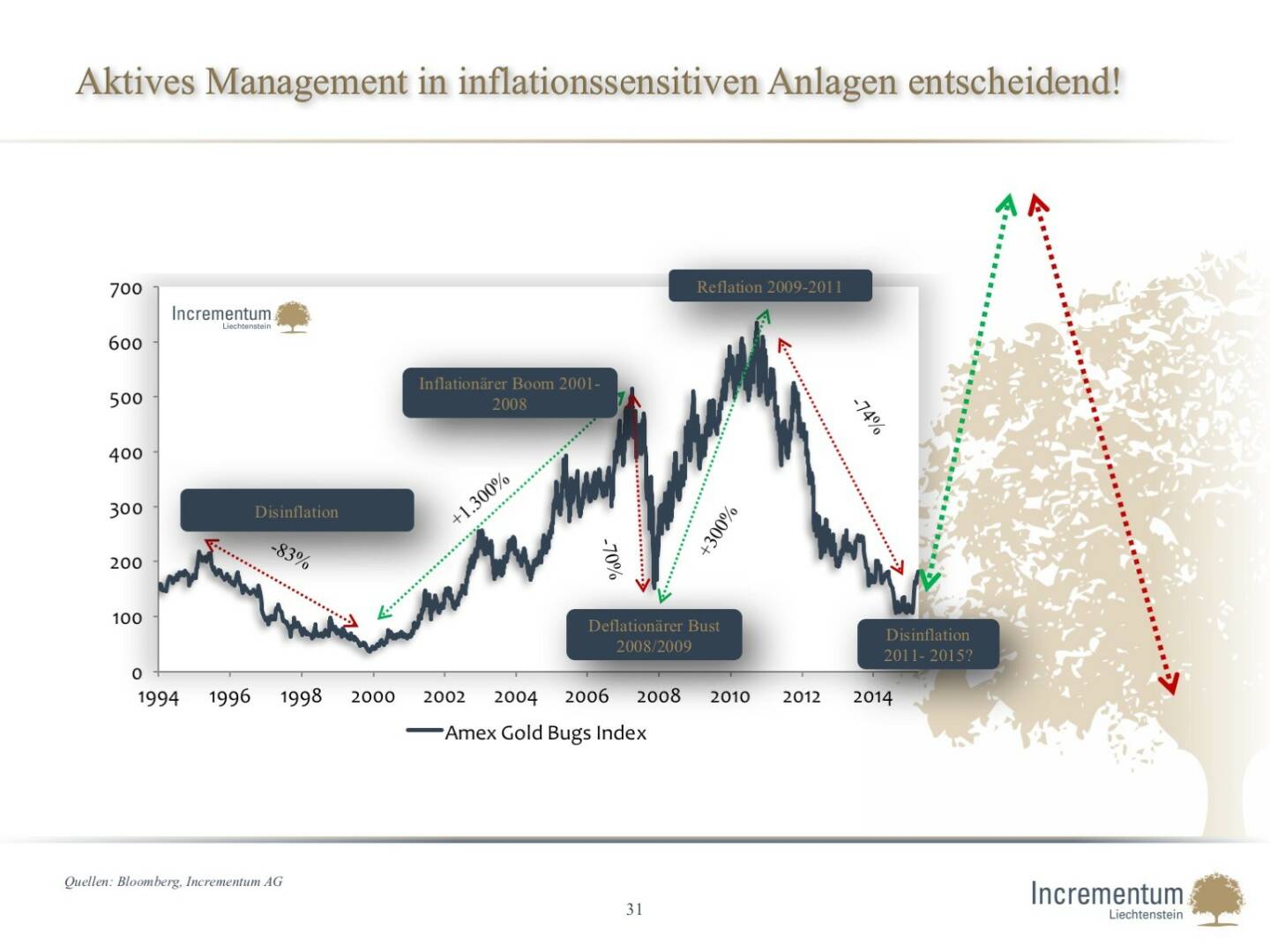 Aktives Management in inflationssensitiven Anlagen entscheidend!