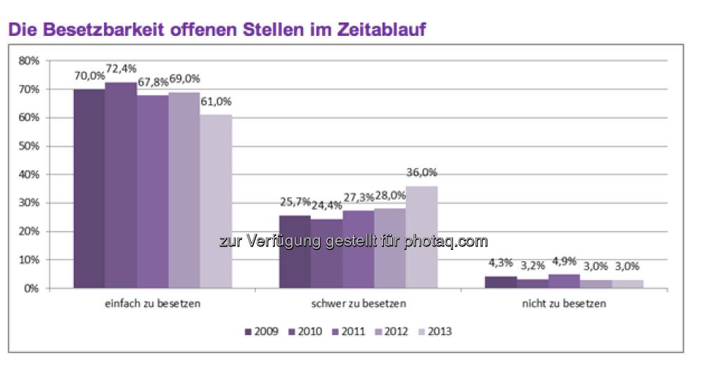 Die 500 größten österreichische Unternehmen erwarten, dass 39,0 Prozent ihrer offenen Stellen im Jahr 2013 nur schwer oder gar nicht mit neuen Mitarbeitern besetzt werden können. Insgesamt haben alle befragten Unternehmen im Jahr 2013 vakante Positionen zu besetzen, wobei die Mehrzahl der Unternehmen eine Wiederbesetzung freigewordener Positionen plant und nicht von einem Nettoanstieg der Mitarbeiteranzahl ausgeht. (c) Monster (11.04.2013) 