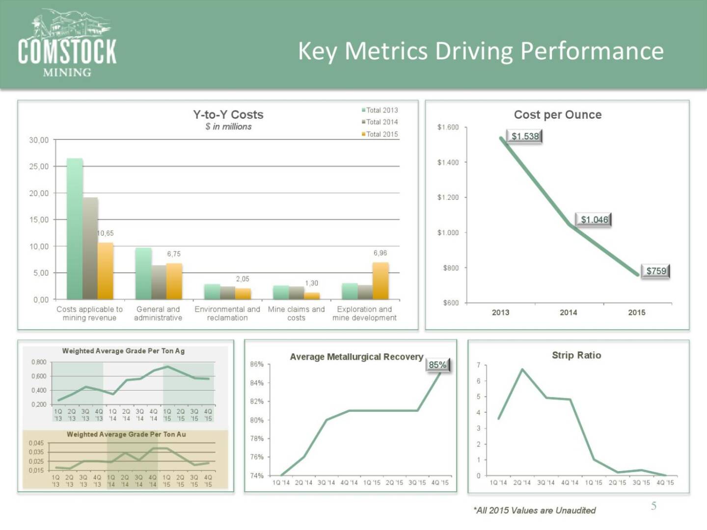 Key Metrics Driving Performance