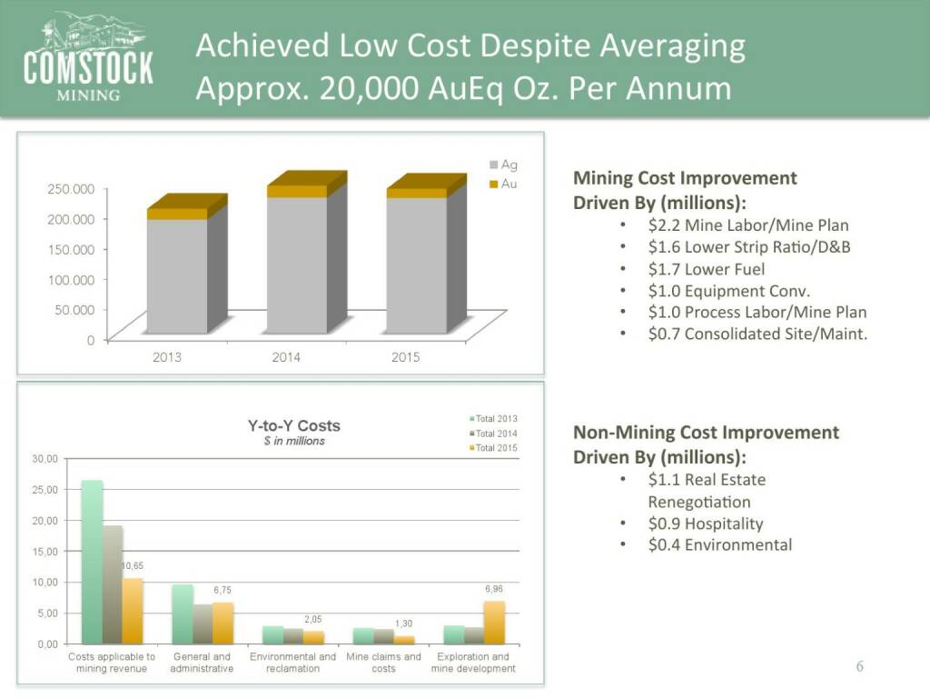 Achieved Low Cost Despite Averaging Approx. 20,000 AuEq Oz. Per Annum (14.04.2016) 