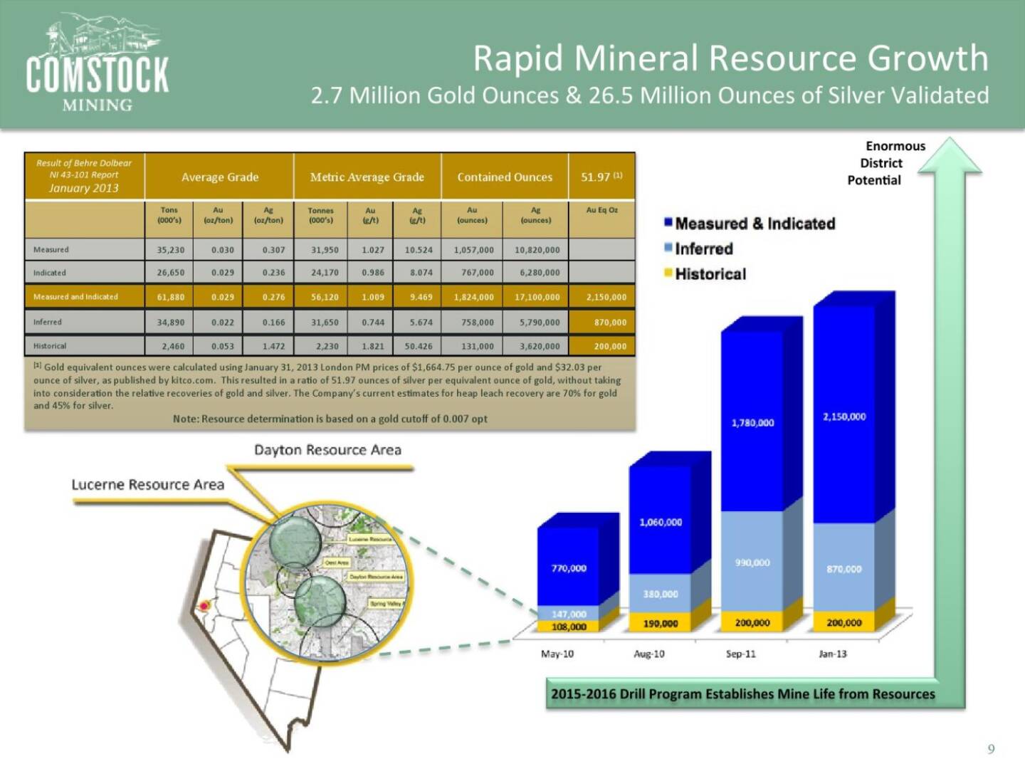 Rapid Mineral Resource Growth