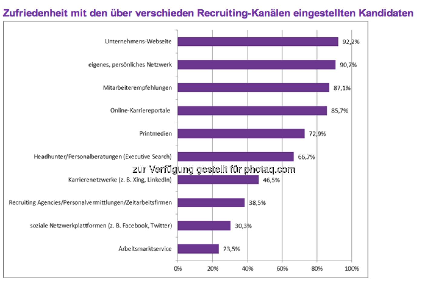 Effektivität der Rekrutierungskanäle:
Demnach sind 92,2 Prozent aller befragten Unternehmen mit den Kandidaten, die über die eigene Unternehmens-Webseite eingestellt wurden, sehr zufrieden oder zufrieden, womit dies der effektivste Rekrutierungskanal ist. Auf den Plätzen zwei bis vier folgen das eigene, persönliche Netzwerk des Recruiters (90,7 Prozent), Mitarbeiterempfehlungen (87,1 Prozent) und Online-Karriereportale (85,7 Prozent). (c) Monster