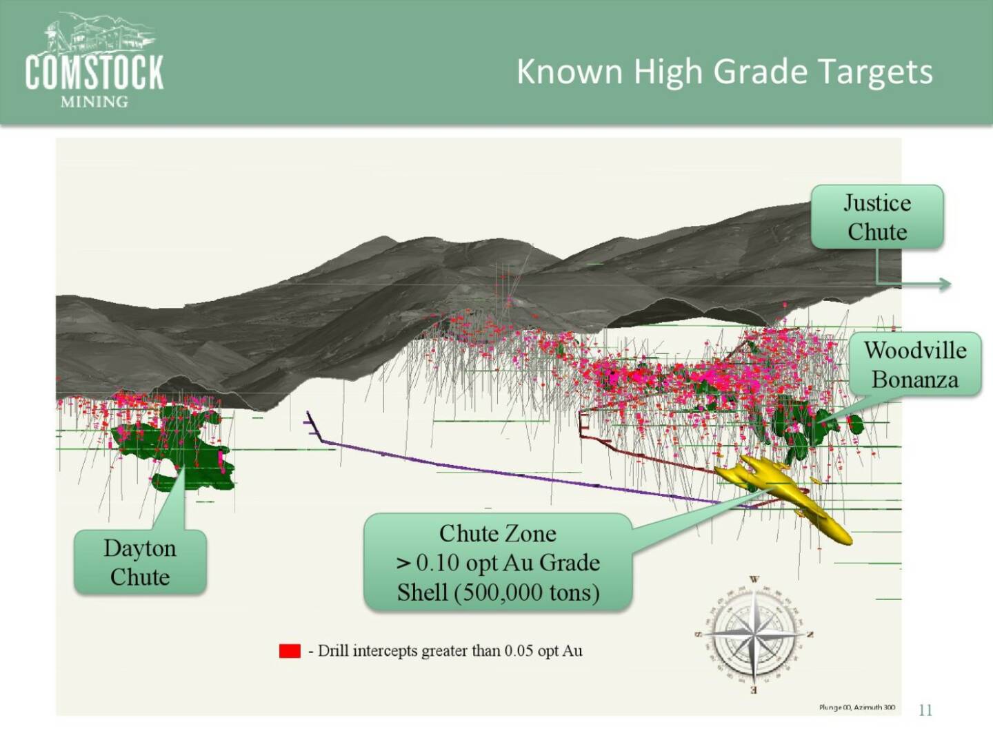 Known High Grade Targets