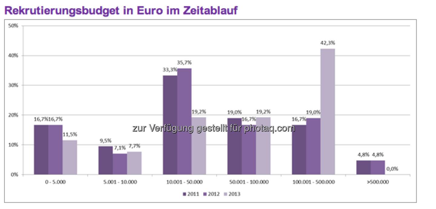 Diese Entwicklung zeigt, dass die Top-500-Unternehmen aus Österreich im Jahr 2013 insgesamt mehr Geld für die Rekrutierung bereitstellen, als dies noch vor einem Jahr der Fall war (c) Monster