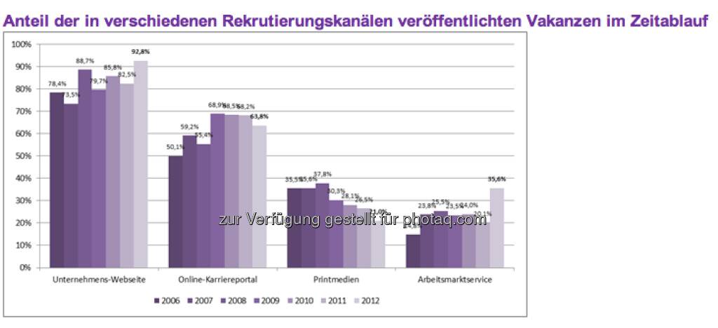 Der wichtigste Rekrutierungskanal ist das Internet: 
92,8 Prozent aller Vakanzen werden von den Unternehmen auf der eigenen Unternehmens-Webseite veröffentlicht. Für 63,8 Prozent aller Stellenanzeigen nutzen die Unternehmen Online-Karriereportale (c) Monster (11.04.2013) 