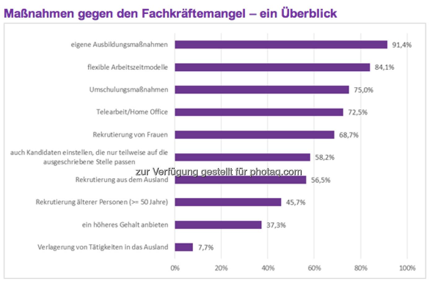 Strategien gegen Fachkräftemangel:  Ausbildung und flexible Arbeitszeitmodelle: 
„Die Top-500-Unternehmen sehen, dass die Gestaltung und Implementierung von Strategien gegen den Fachkräftemangel immer wichtiger wird“, so Sven Laumer. „Hier werten die Unternehmen vor allem eigene Ausbildungsmaßnahmen und flexible Arbeitszeitmodelle als geeignet, sagen jedoch zugleich auch, dass sie zunächst ihre Hausaufgaben machen müssen, um dem Fachkräftemangel mit diesen Strategien erfolgreich entgegentreten zu können.“ (c) Monster