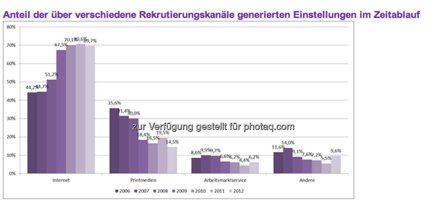 Dominanz der elektronischen Bewerbung:
Insgesamt erreichen die Top-500-Unternehmen aus Österreich mehr als acht von zehn Bewerbungen auf elektronischen Weg. 46,0 Prozent aller Bewerbungseingänge entfallen auf die E-Mail- und 39,9 Prozent auf die Formularbewerbung. Nur noch 11,3 Prozent aller eingehenden Bewerbungen sind papierbasierte Bewerbungsmappen. Diese Form der Bewerbung wird auch nur noch von lediglich 1,4 Prozent der Unternehmen bevorzugt. Dagegen präferieren 36,6 Prozent die E-Mail- und 59,2 Prozent die Formularbewerbung (c) Monster