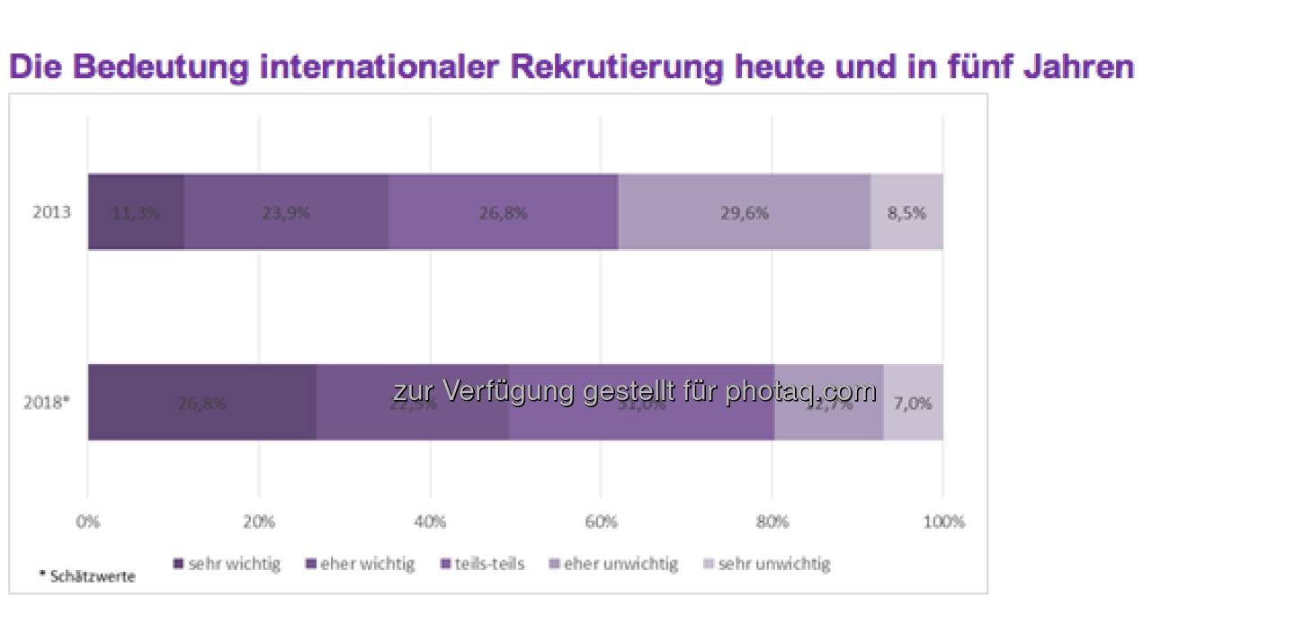 Internationale Rekrutierung gewinnt zukünftig an Bedeutung:
Aktuell betrachten 35,2 Prozent aller antwortenden Unternehmen internationale Rekrutierung als wichtig. „Die Zukunftsprognose der Studienteilnehmer für das Jahr 2018 besagt, dass dann bereits etwa jedes zweite Unternehmen internationale Rekrutierung als wichtig ansehen wird“ (c) Monster