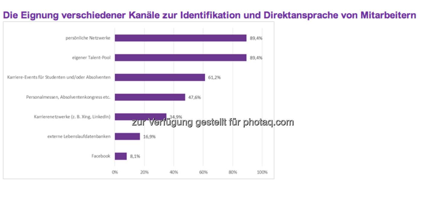 Active Sourcing noch mit geringer Bedeutung:
Obwohl die mit dem Begriff Active Sourcing überschriebene Direktansprache interessanter Kandidaten von den Studienteilnehmern als wichtige interne Herausforderung für die Personalbeschaffung angesehen wird, gibt es lediglich in 5,6 Prozent der antwortenden Unternehmen Mitarbeiter, die sich explizit mit Active Sourcing beschäftigen (c) Monster