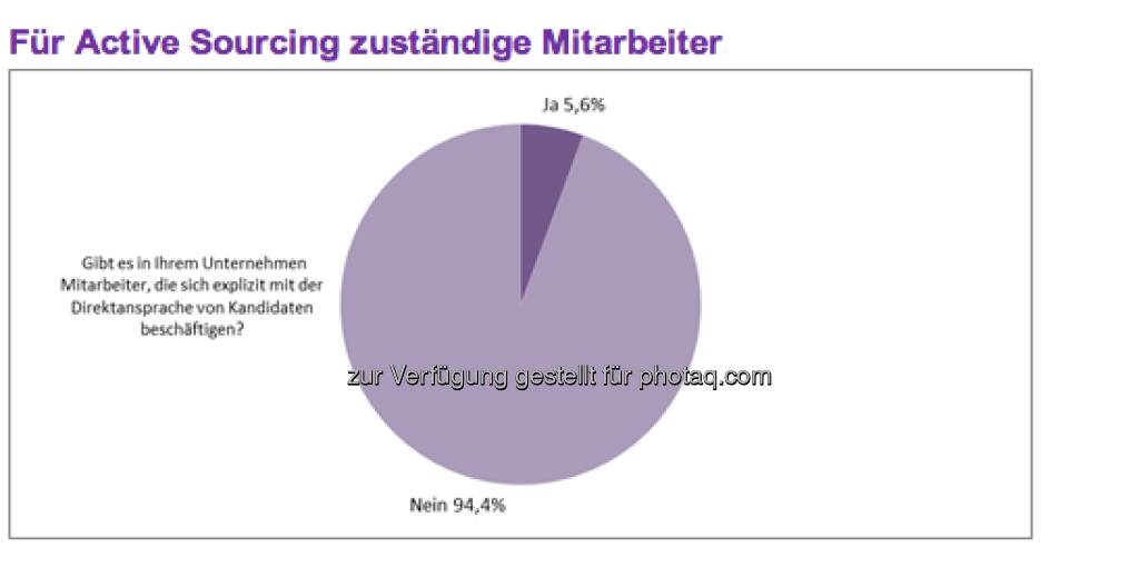 Insgesamt gehen die größten österreichischen Firmen bei 14,9 Prozent ihrer zu vergebenen offenen Stellen aktiv auf interessante Kandidaten zu. Die hierfür am besten geeigneten Kanäle sind nach Ansicht der Unternehmen das persönliche Netzwerk der Recruiter (89,4 Prozent) sowie ein interner Talent-Pool (89,4 Prozent) (c) Monster (11.04.2013) 
