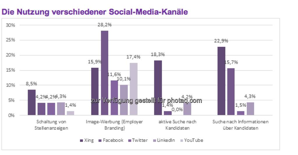 Grundsätzlich verfügt mittlerweile etwa ein Viertel der Unternehmen über eine explizite Strategie für den Einsatz von Social Media in der Personalbeschaffung, und 36,8 Prozent stimmen den Einsatz von Social Media mit anderen Aktivitäten in der Rekrutierung ab. Außerdem besitzen 23,2 Prozent der Studienteilnehmer einen Redaktionsplan zur Gestaltung des eigenen Social-Media-Auftritts. Acht von zehn Unternehmen gehen davon aus, dass der Einsatz von Social Media impliziert, dass die eigenen Recruiter zusätzliche und neue Fähigkeiten erlernen müssen (c) Monster
  (11.04.2013) 