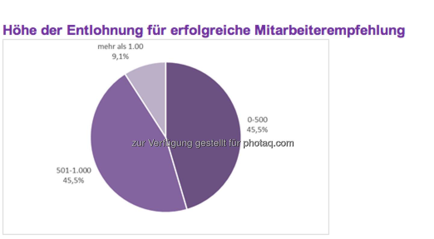 Ebenfalls 45,5 Prozent der befragten Unternehmen belohnen denjenigen Mitarbeiter, der eine letztendlich erfolgreiche Empfehlung ausgesprochen hat, mit mehr als 500 sowie bis zu  1.000 Euro. Mehr als 1.000 Euro Belohnung werden in diesem Fall in 9,1 Prozent der Unternehmen ausgeschüttet (c) Monster