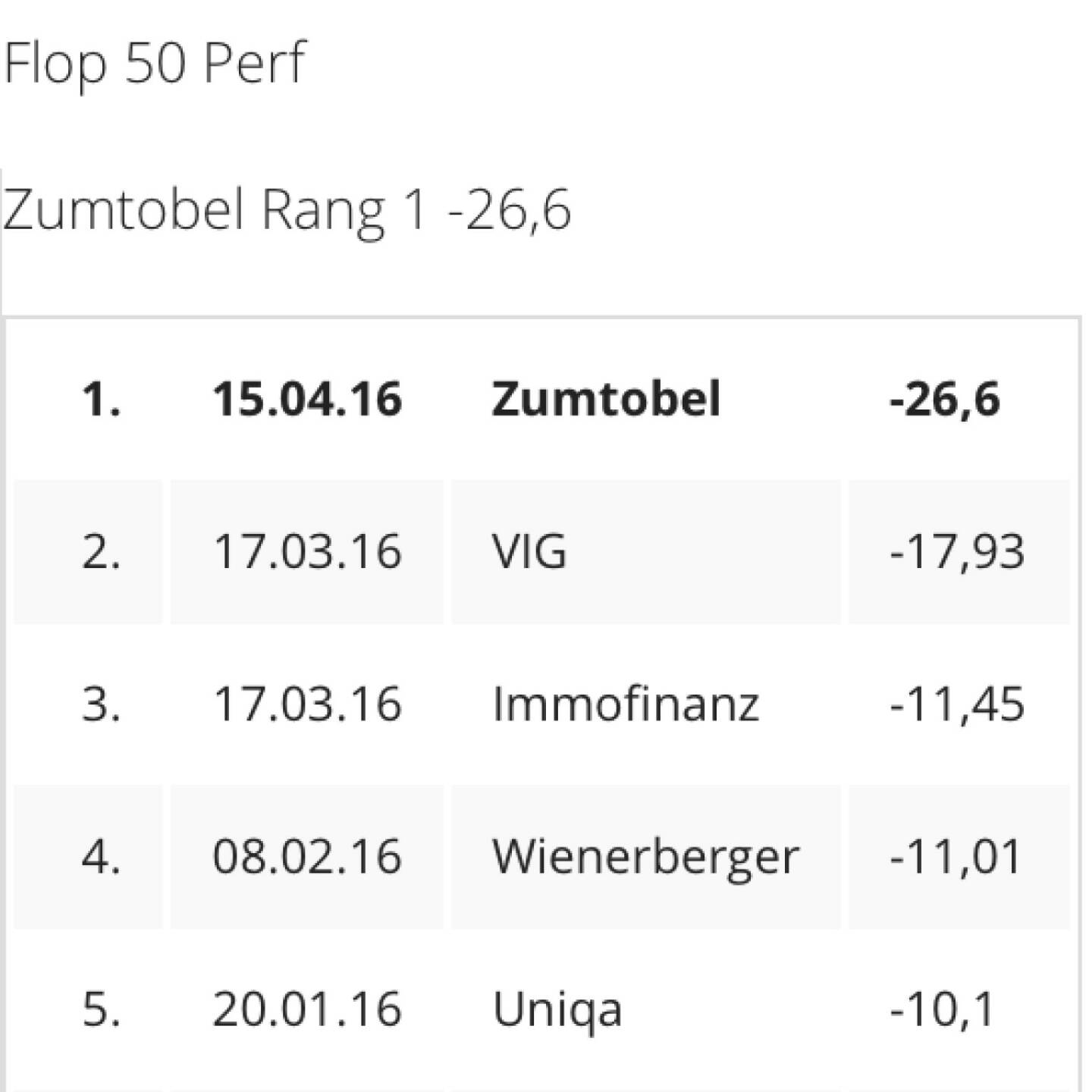 Zumtobel mit neuem Rekordminustag 2016 im ATX