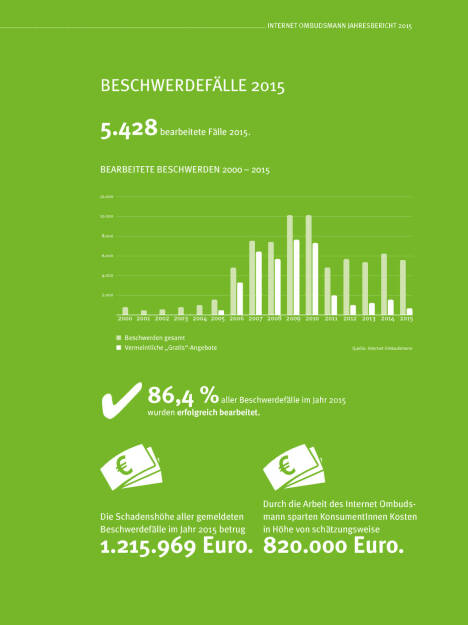 Internet Ombudsmann Jahresbericht 2015, Seite 3/8, komplettes Dokument unter http://boerse-social.com/static/uploads/file_894_internet_ombudsmann_jahresbericht_2015.pdf (18.04.2016) 