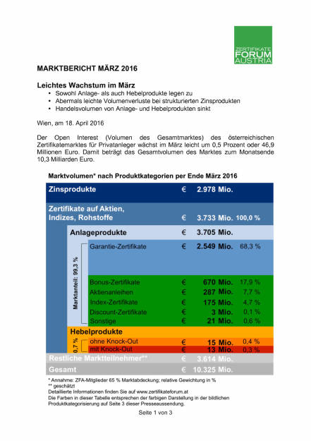 ZFA Marktbericht März 2016, Seite 1/3, komplettes Dokument unter http://boerse-social.com/static/uploads/file_897_zfa_marktbericht_marz_2016.pdf (18.04.2016) 