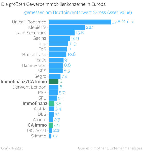Wie sich Immofinanz/CA Immo in Europa einreihen  (Grafik von http://www.nzz.at) (18.04.2016) 