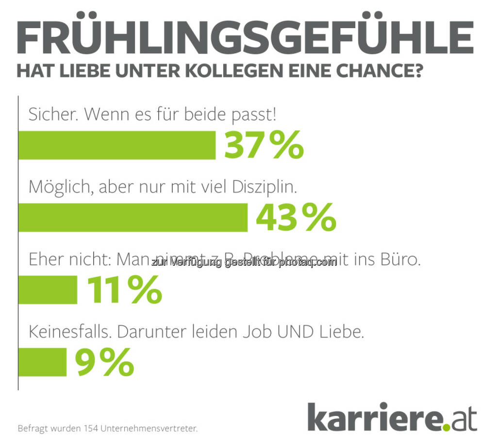 Grafik Online-Voting Hat Liebe unter Kollegen eine Chance? – Unternehmensvertreter : Fotocredit: karriere.at/Ecker, © Aussender (19.04.2016) 