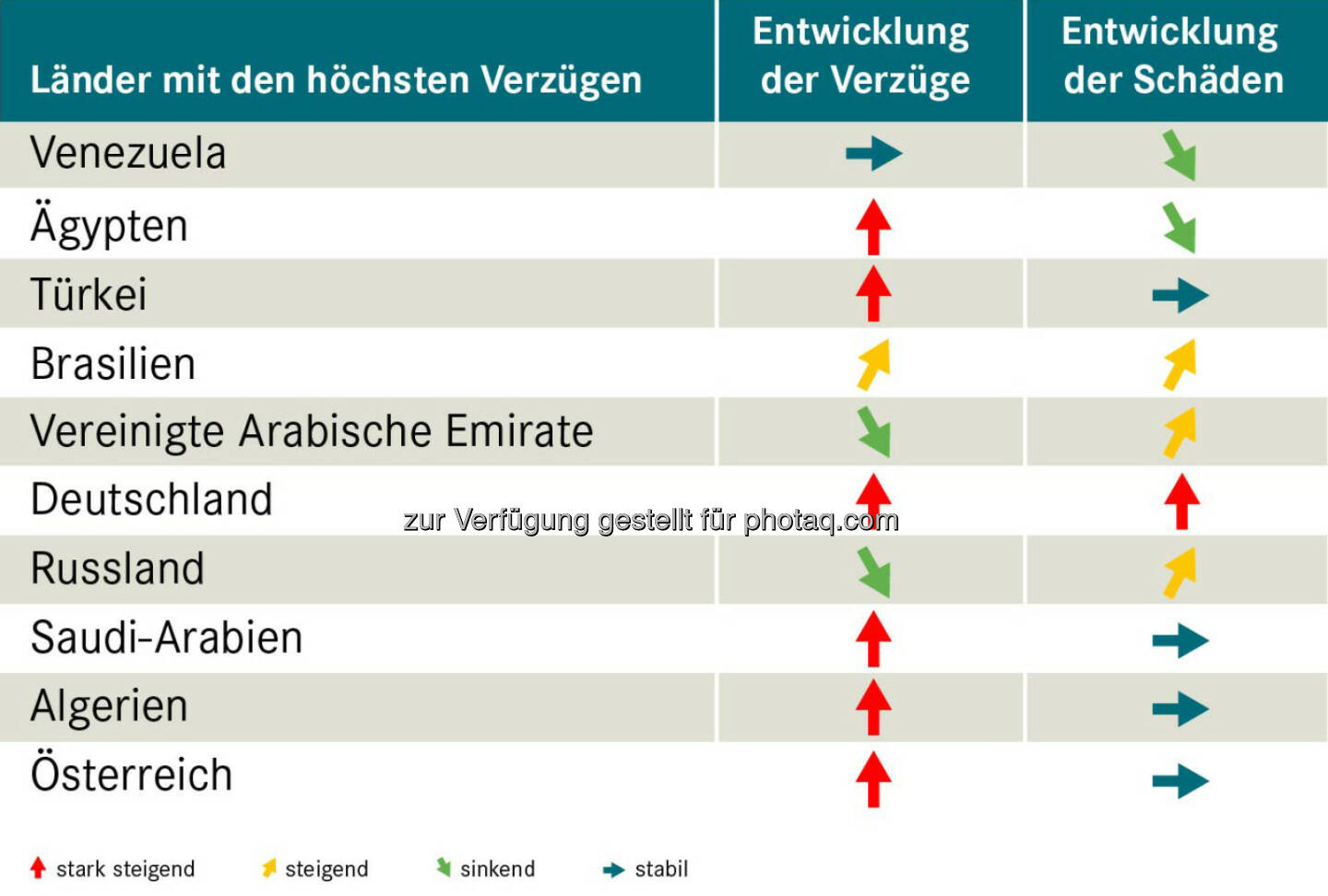 Grafik „Exportländer im Vergleich“ : Wo die Zahlung am häufigsten ausbleibt : Fotocredit: Acredia/OeKB-Versicherung