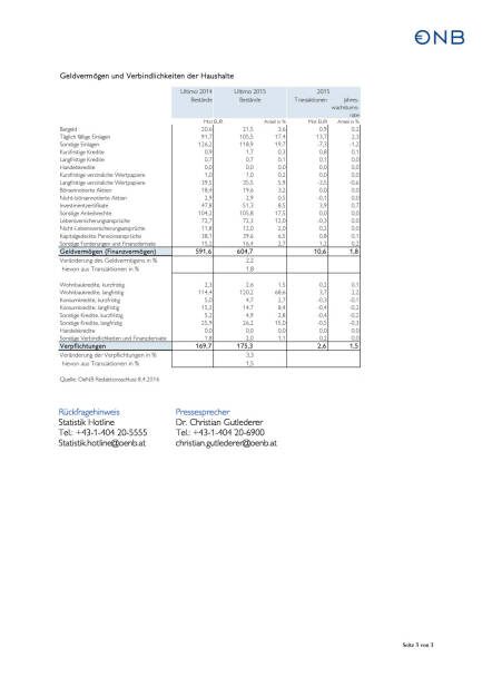 OeNB: Reale Einkommenseinbußen bremsten den Finanzvermögenszuwachs der Haushalte, Seite 3/3, komplettes Dokument unter http://boerse-social.com/static/uploads/file_915_oenb_reale_einkommenseinbussen_bremsten_den_finanzvermogenszuwachs_der_haushalte.pdf (20.04.2016) 