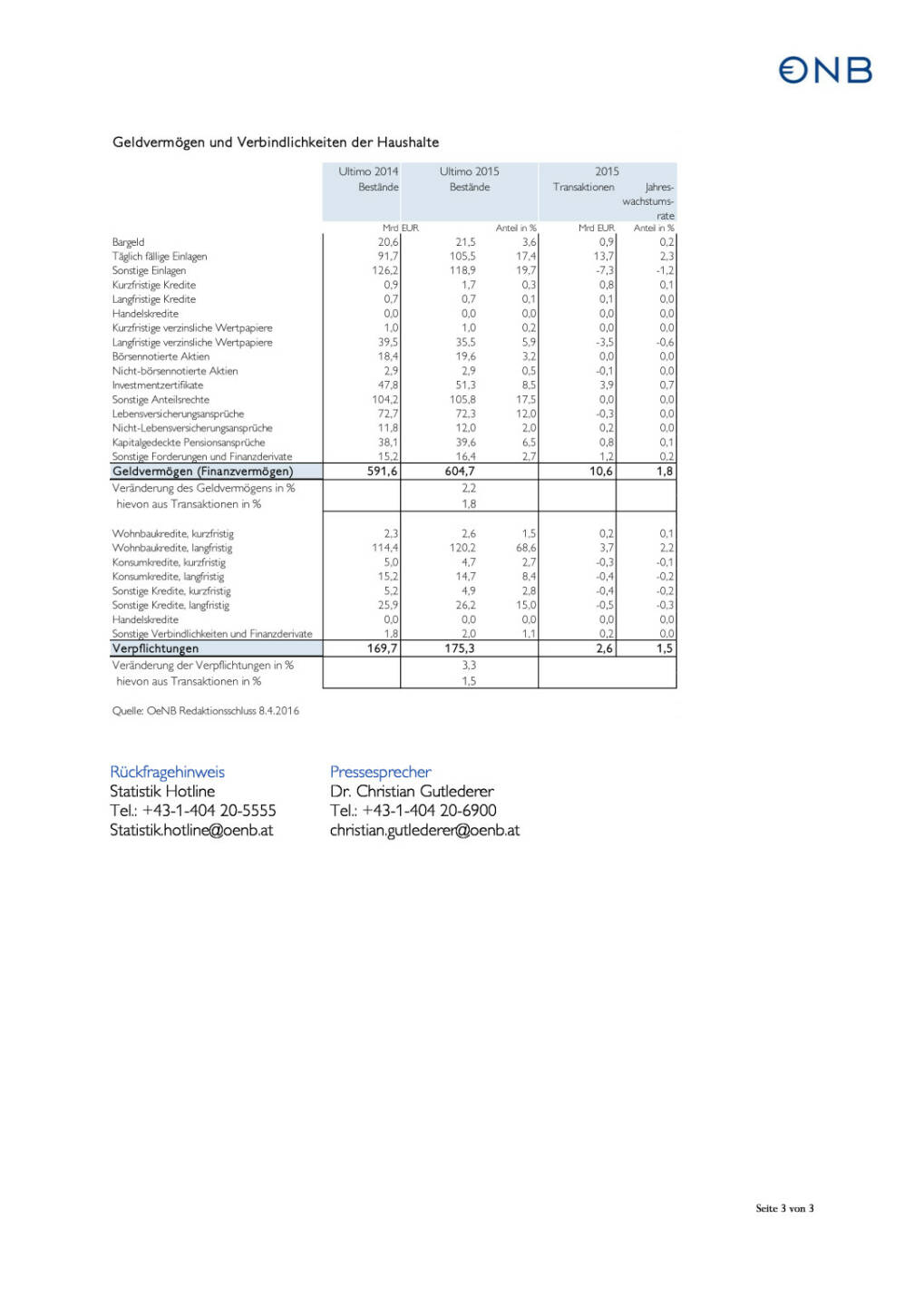 OeNB: Reale Einkommenseinbußen bremsten den Finanzvermögenszuwachs der Haushalte, Seite 3/3, komplettes Dokument unter http://boerse-social.com/static/uploads/file_915_oenb_reale_einkommenseinbussen_bremsten_den_finanzvermogenszuwachs_der_haushalte.pdf