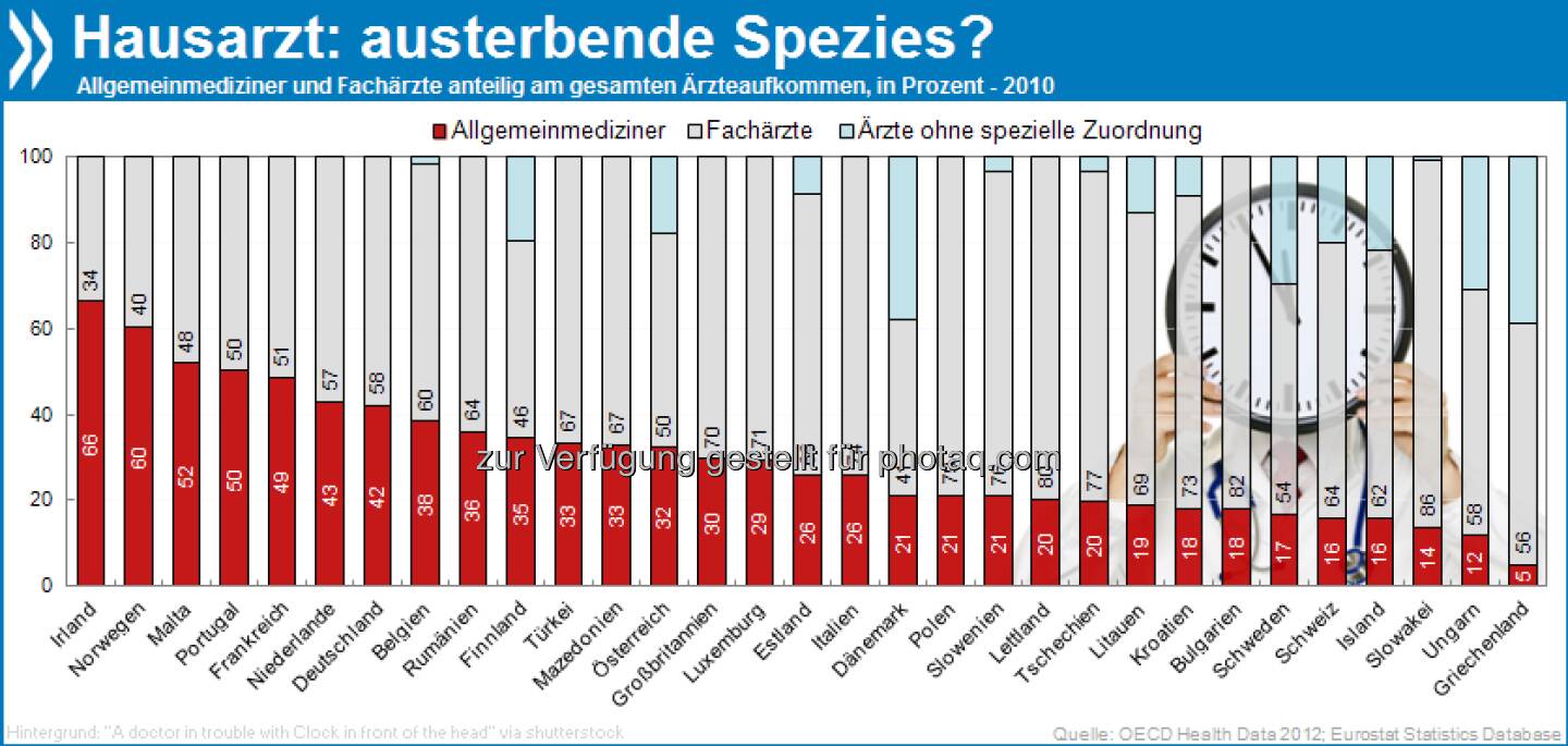 (K)Einer für alles? Gab es früher in Europa mehr Allgemeinmediziner als Fachärzte, so ist das Verhältnis heute umgekehrt. Vor allem in Osteuropa sind Hausärzte inzwischen rar. Mehr Infos in Health at a Glance: Europe 2012, S.68/69 unter http://bit.ly/XEZzgw
