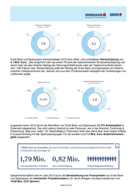 Erste Bank und Sparkassen mit 864,6 Mio. Euro Betriebsergebnis, Seite 3/4, komplettes Dokument unter http://boerse-social.com/static/uploads/file_921_erste_bank_und_sparkassen_mit_8646_mio_euro_betriebsergebnis.pdf (21.04.2016) 