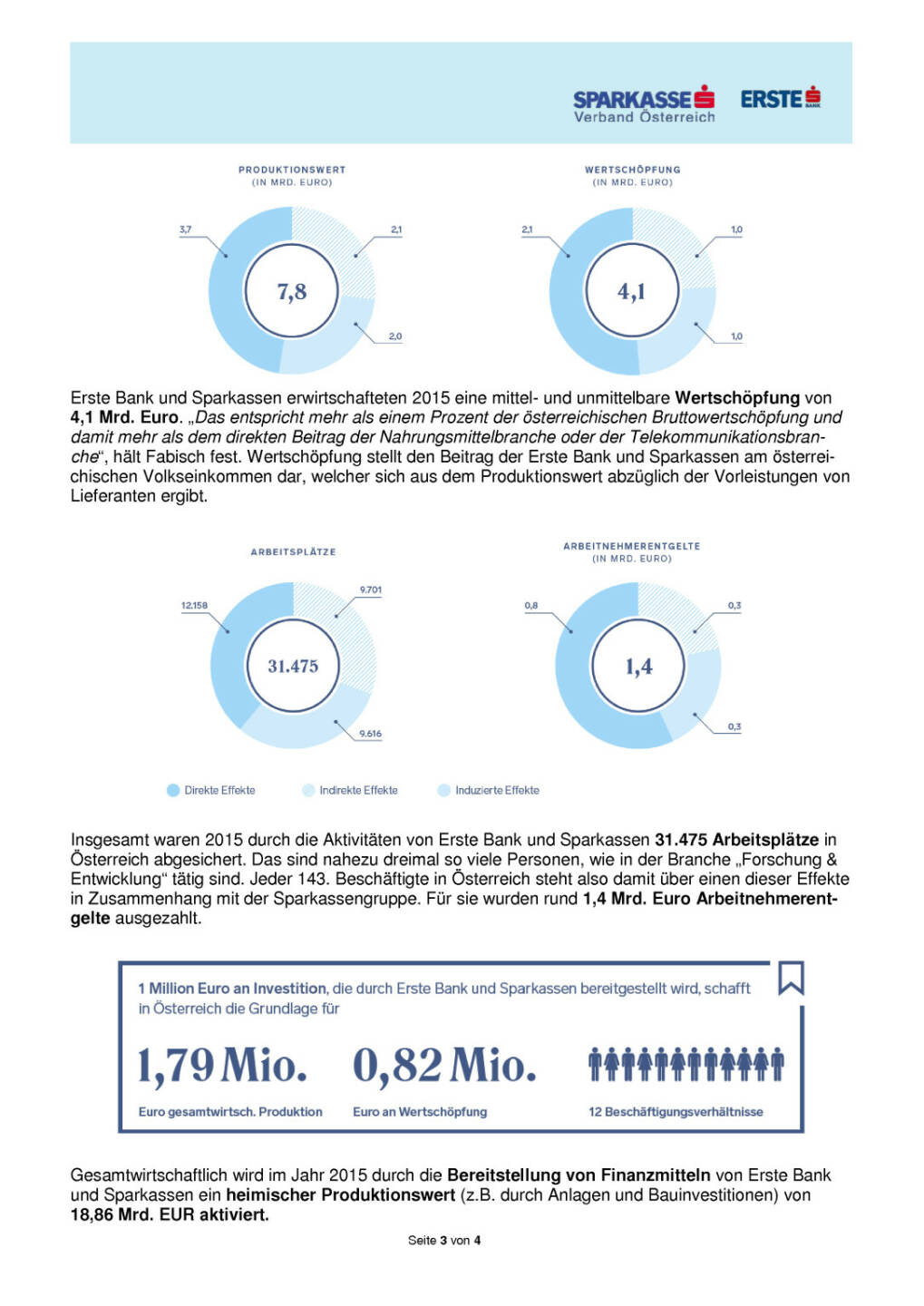 Erste Bank und Sparkassen mit 864,6 Mio. Euro Betriebsergebnis, Seite 3/4, komplettes Dokument unter http://boerse-social.com/static/uploads/file_921_erste_bank_und_sparkassen_mit_8646_mio_euro_betriebsergebnis.pdf