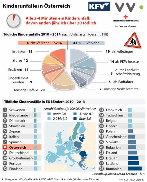 KFV & VVO: Kinderunfälle in Österreich, Seite 1/1, komplettes Dokument unter http://boerse-social.com/static/uploads/file_927_kfv_vvo_kinderunfalle_in_osterreich.pdf (21.04.2016) 