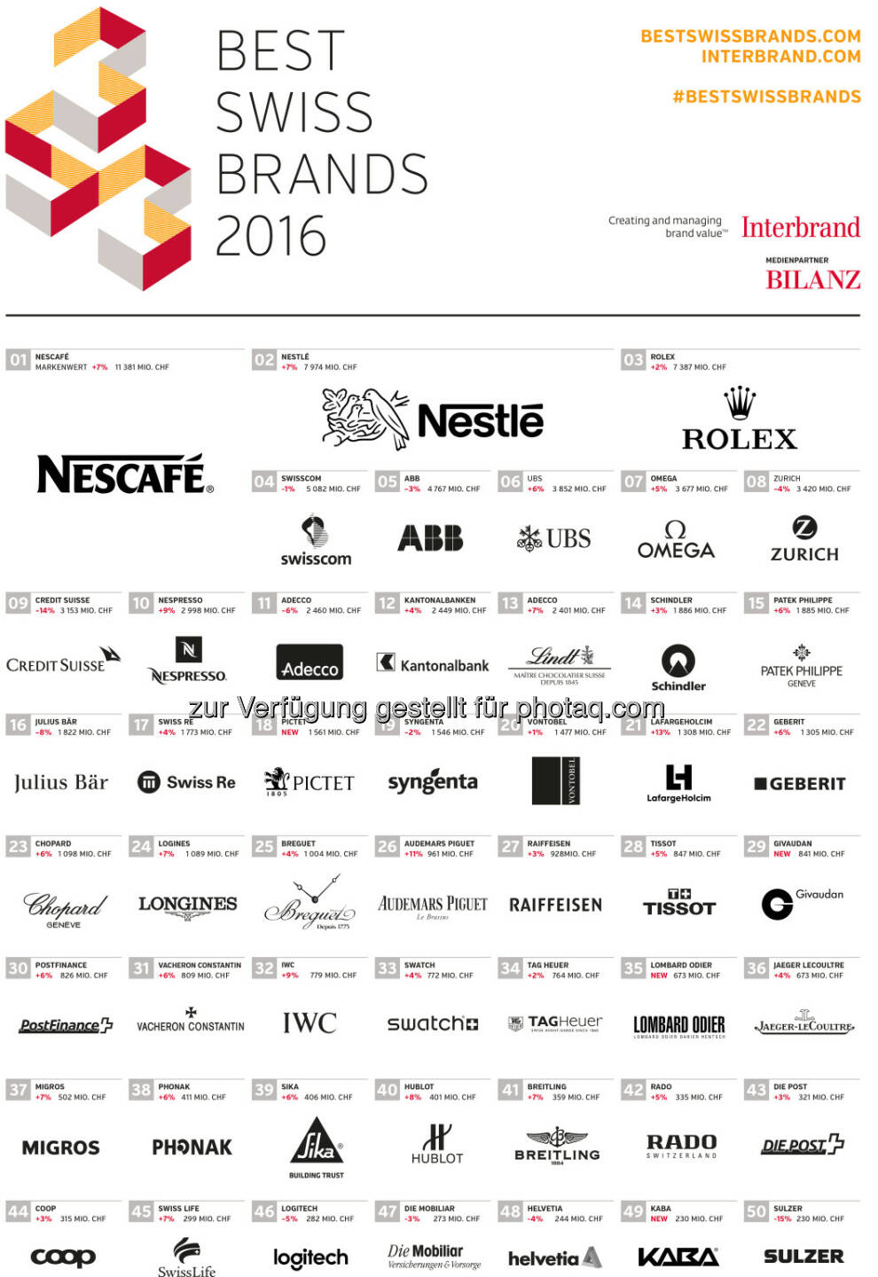 Best Swiss Brands 2016 Ranking : Interbrand kürt die wertvollsten Marken der Schweiz : Fotocredit: obs/Interbrand