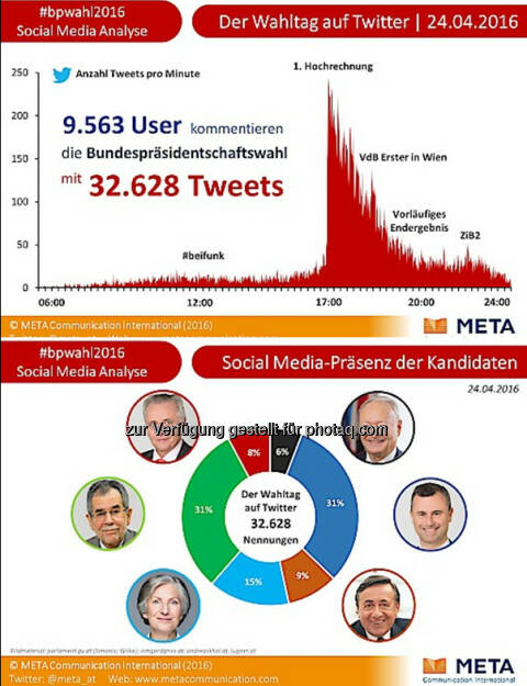 Social Media-Analyse: 32.600 Tweets zum ersten Urnengang der Bundespräsidentschaftswahl : Mehr als 9.500 User kommentierten den Wahltag auf Twitter : Fotocredit: Meta Communication International/Freissler, © Aussender (25.04.2016) 