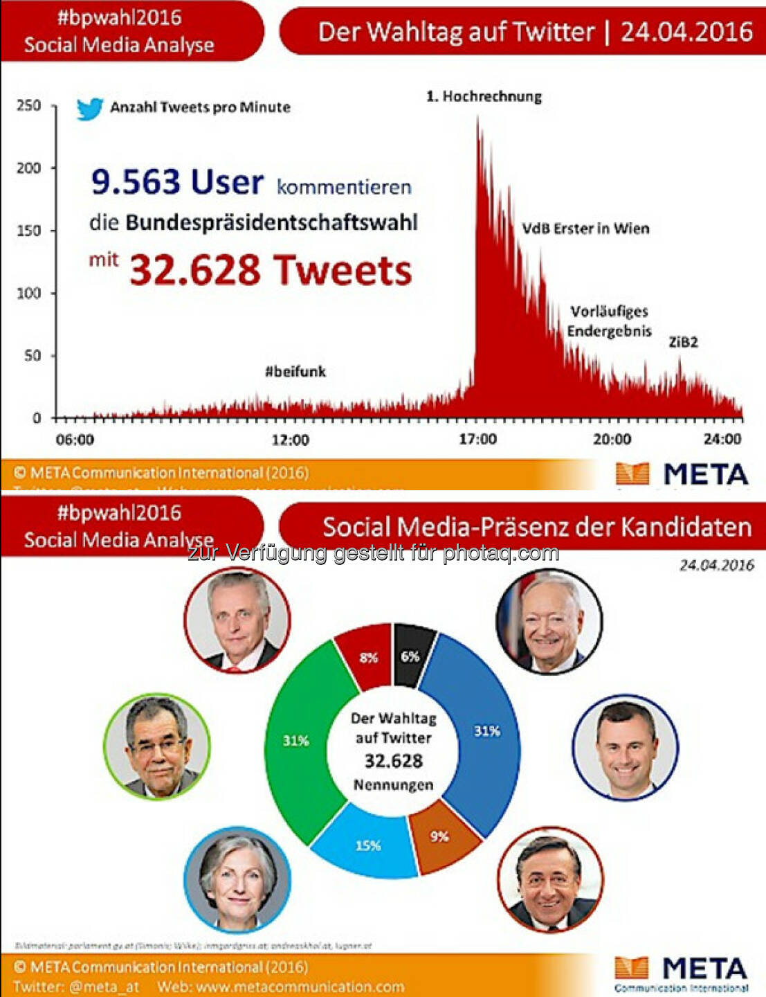 Social Media-Analyse: 32.600 Tweets zum ersten Urnengang der Bundespräsidentschaftswahl : Mehr als 9.500 User kommentierten den Wahltag auf Twitter : Fotocredit: Meta Communication International/Freissler