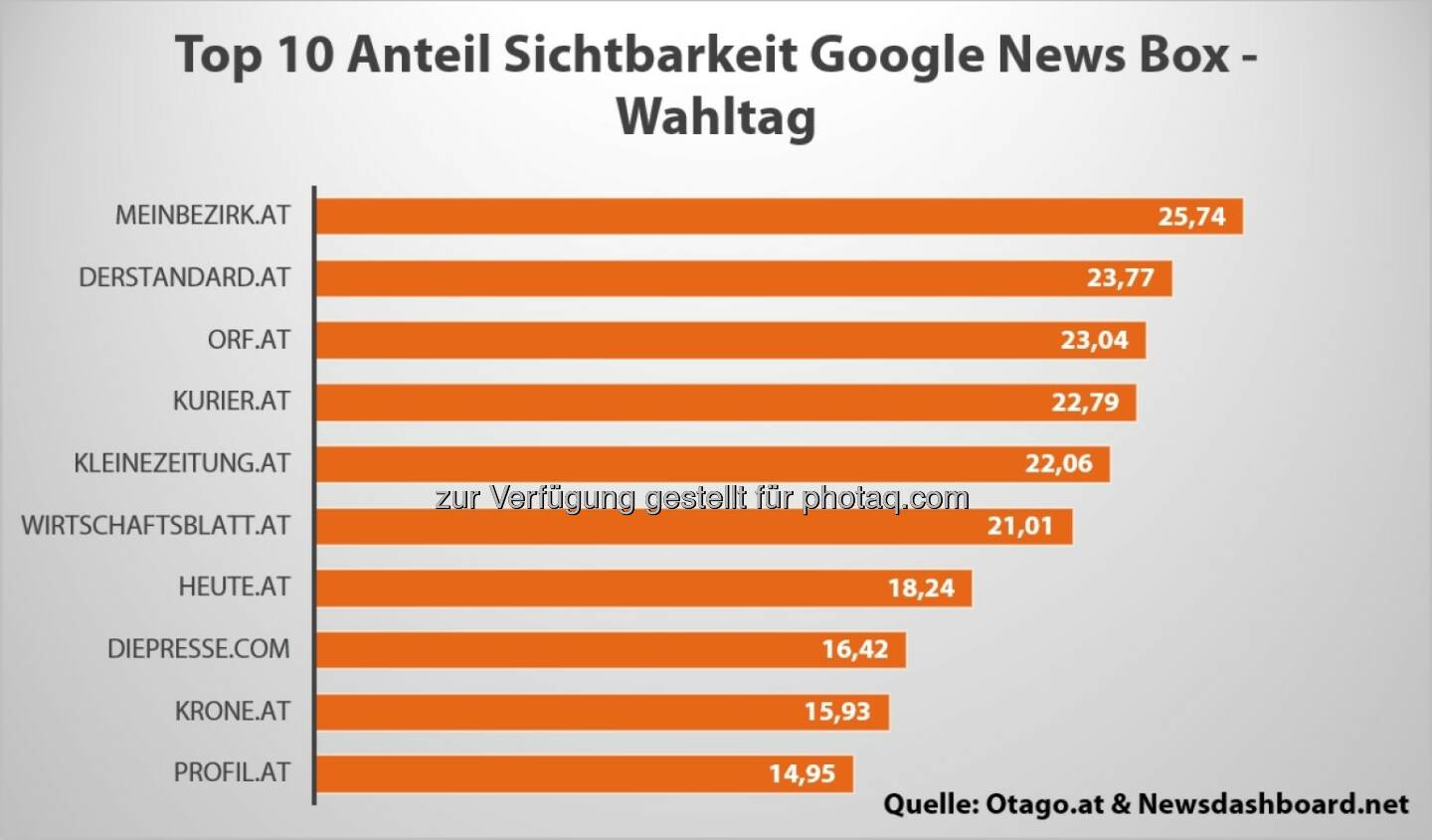 Bundespräsidentenwahl: Kurzstudie zu Google News zeigt meinbezirk.at auf Platz eins : Fotocredit: Otago