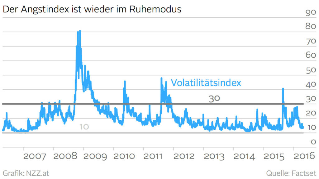 Der Angstindex ist wieder im Ruhemodus (26.04.2016) 