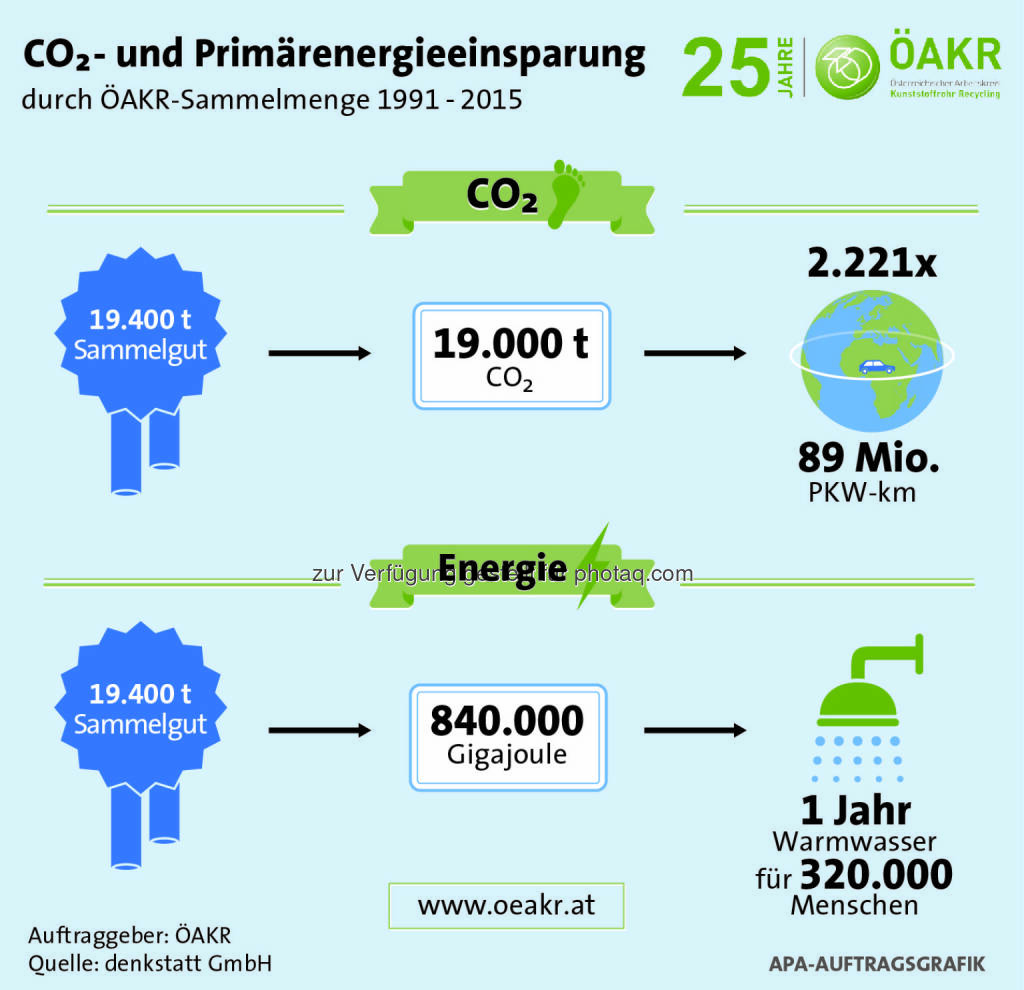 Grafik „Einsparungen CO2 und Energie durch ÖAKR“ : Fotocredit: APA Auftragsgrafik, Auftraggeber: ÖAKR, Quelle: denkstatt, © Aussender (29.04.2016) 