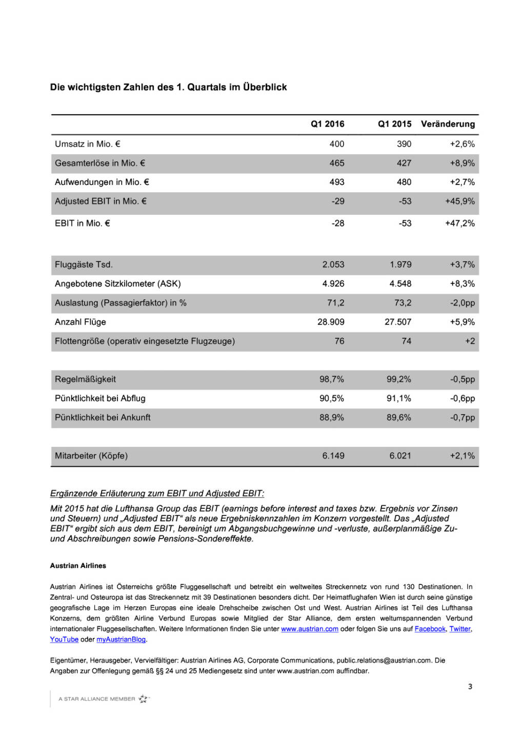 Austrian Airlines 1. Quartal 2016, Seite 3/3, komplettes Dokument unter http://boerse-social.com/static/uploads/file_990_austrian_airlines_1_quartal_2016.pdf