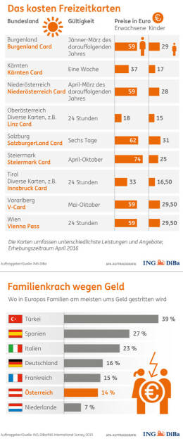 Infografiken Familienthema Das liebe Geld : Der clevere Umgang mit dem Familienbudget : (c) ING-DiBa/ING International Survey 2015, © Aussender (03.05.2016) 