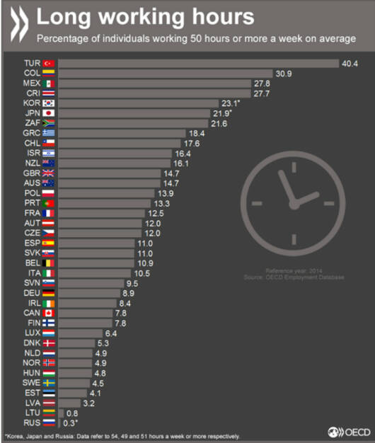 Ich komme heute später nach Hause- Anteil der Menschen die durchschnittlich 50 Stunden oder mehr in der Woche arbeiten.
http://www.oecd.org/emp…/…/employmentdatabase-employment.htm
, © OECD (03.05.2016) 