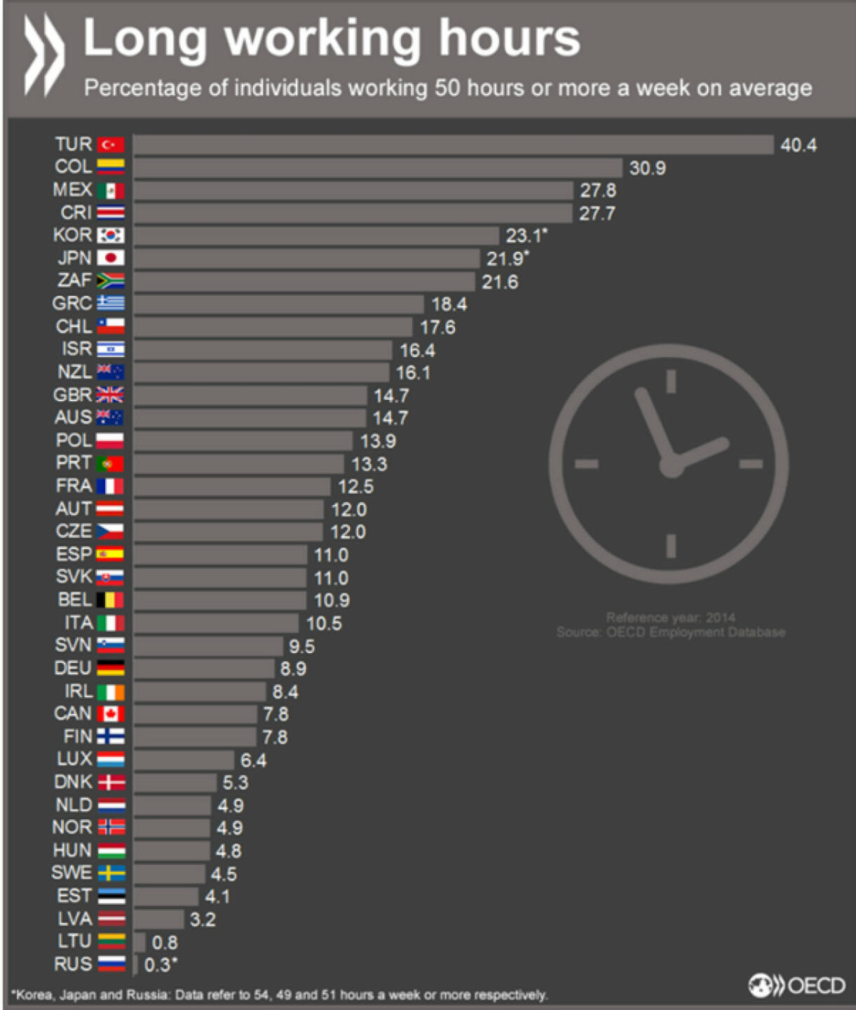 Ich komme heute später nach Hause- Anteil der Menschen die durchschnittlich 50 Stunden oder mehr in der Woche arbeiten.
http://www.oecd.org/emp…/…/employmentdatabase-employment.htm
