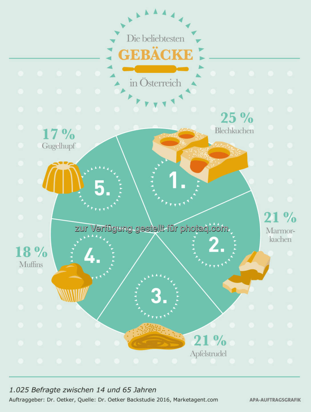 Grafik „Die beliebtesten Gebäcke in Österreich“ : Fotocredit: Dr. Oetker/APA Infografik