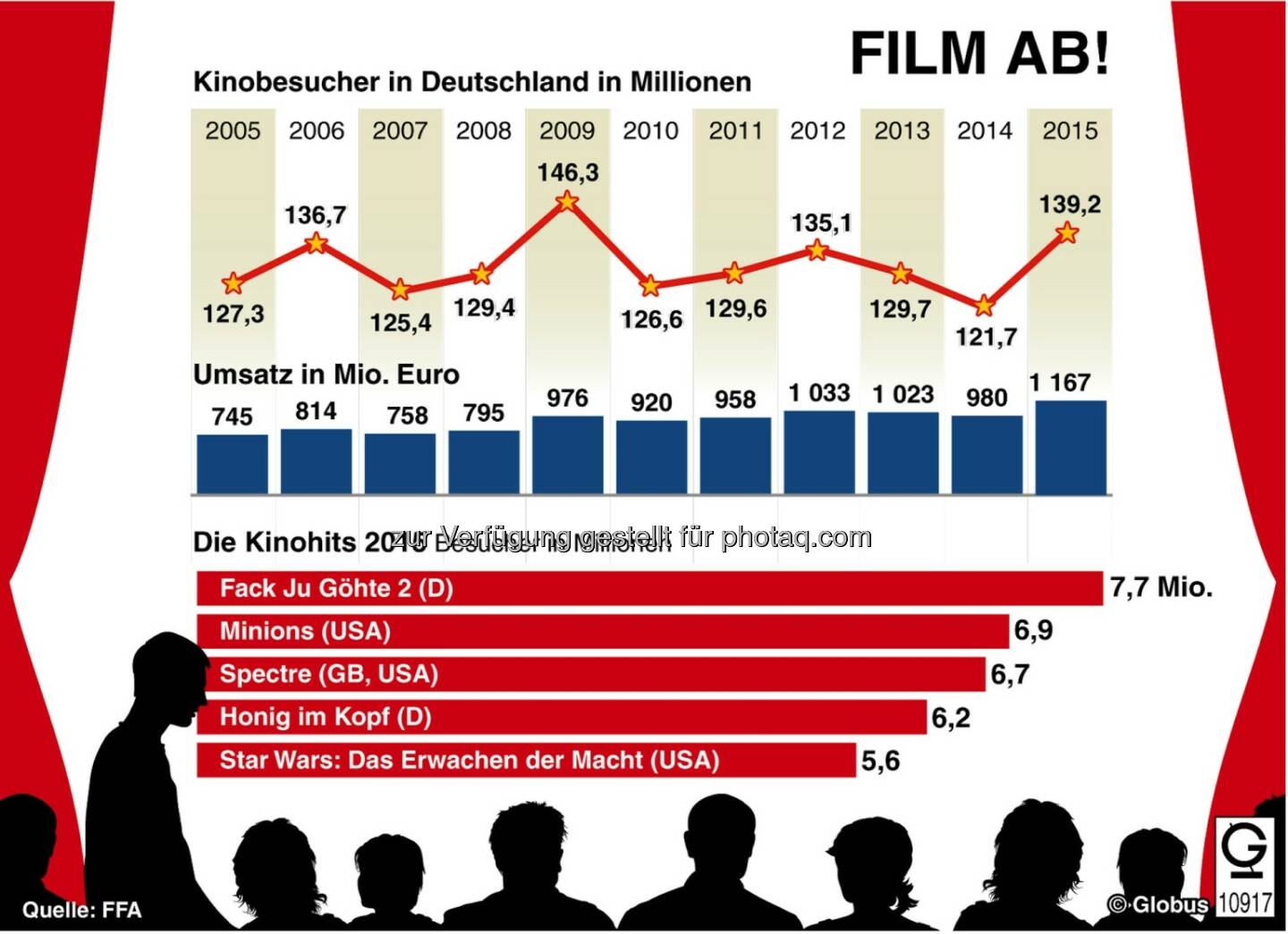 Grafik des Monats - Thema im Mai: Film ab! : Fotocredit: dpa-infografik GmbH