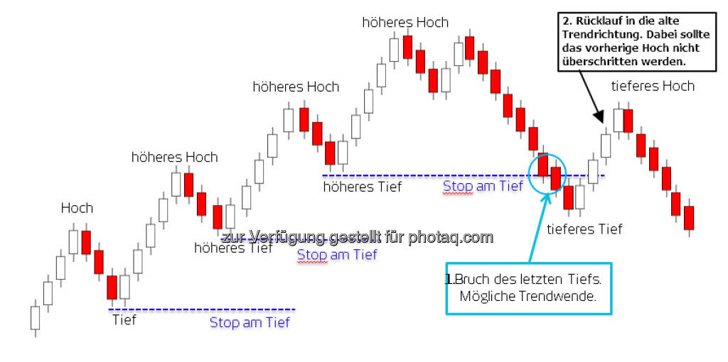 Trendbestimmung (04.05.2016) 