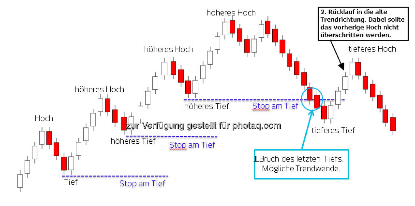 Trendbestimmung