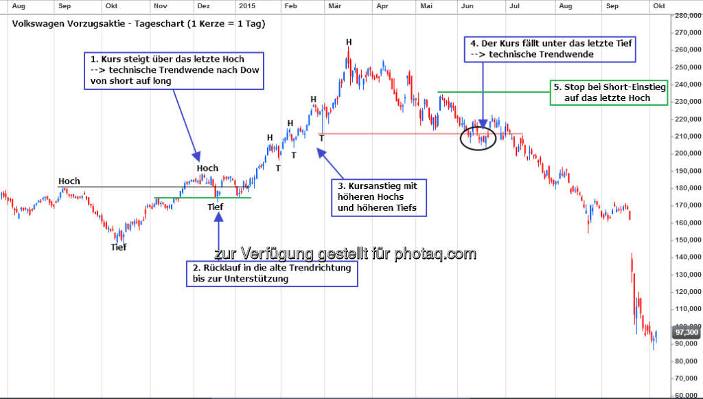 Volkswagen Trendwechsel (Tageschart) (04.05.2016) 