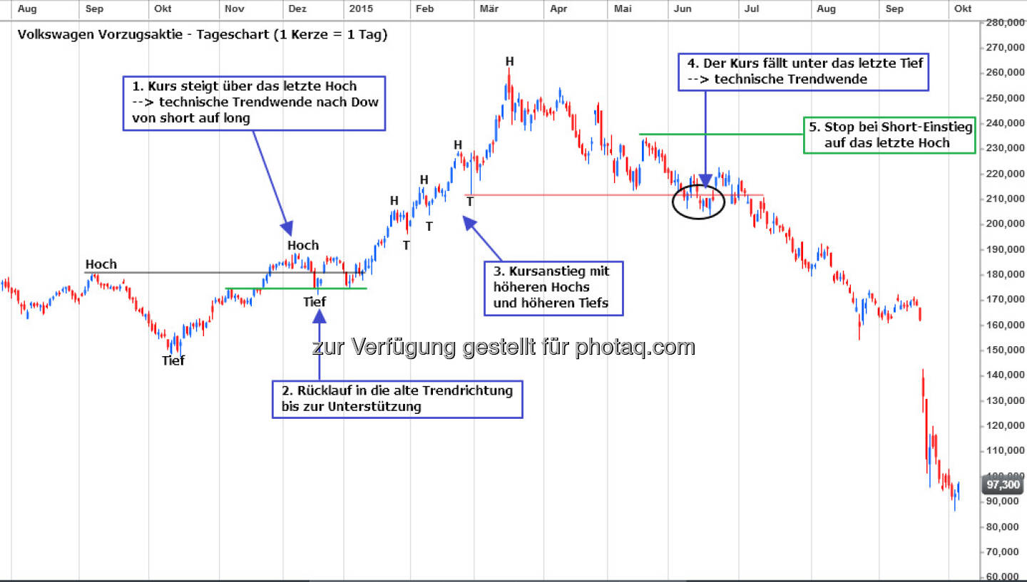Volkswagen Trendwechsel (Tageschart)