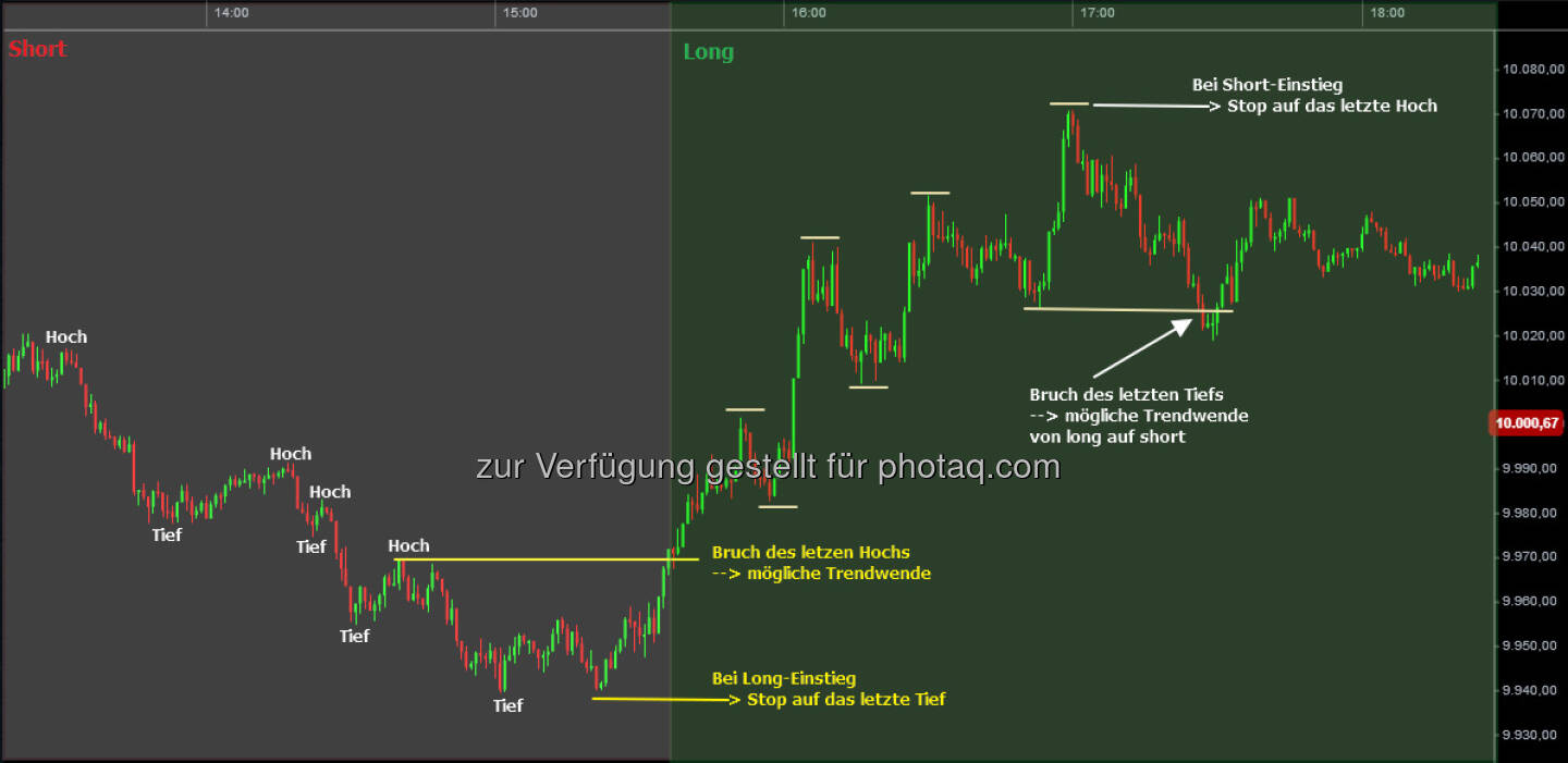 DAX CFD 1-Minuten-Chart